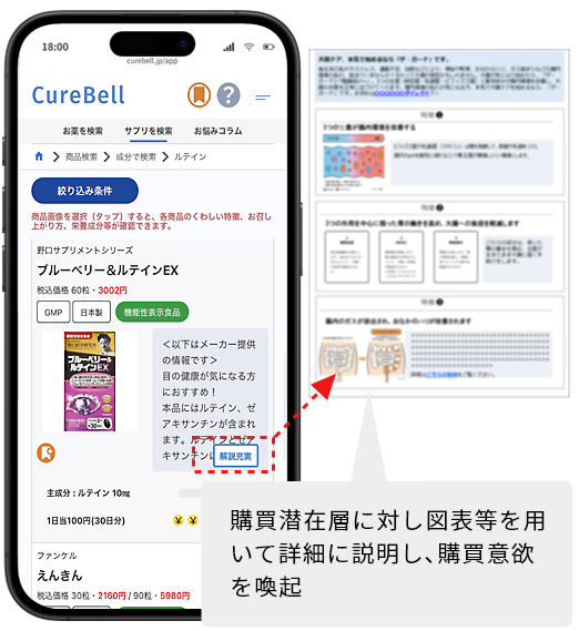 購買潜在層に対し図表等を用いて詳細に説明し､購買意欲を喚起