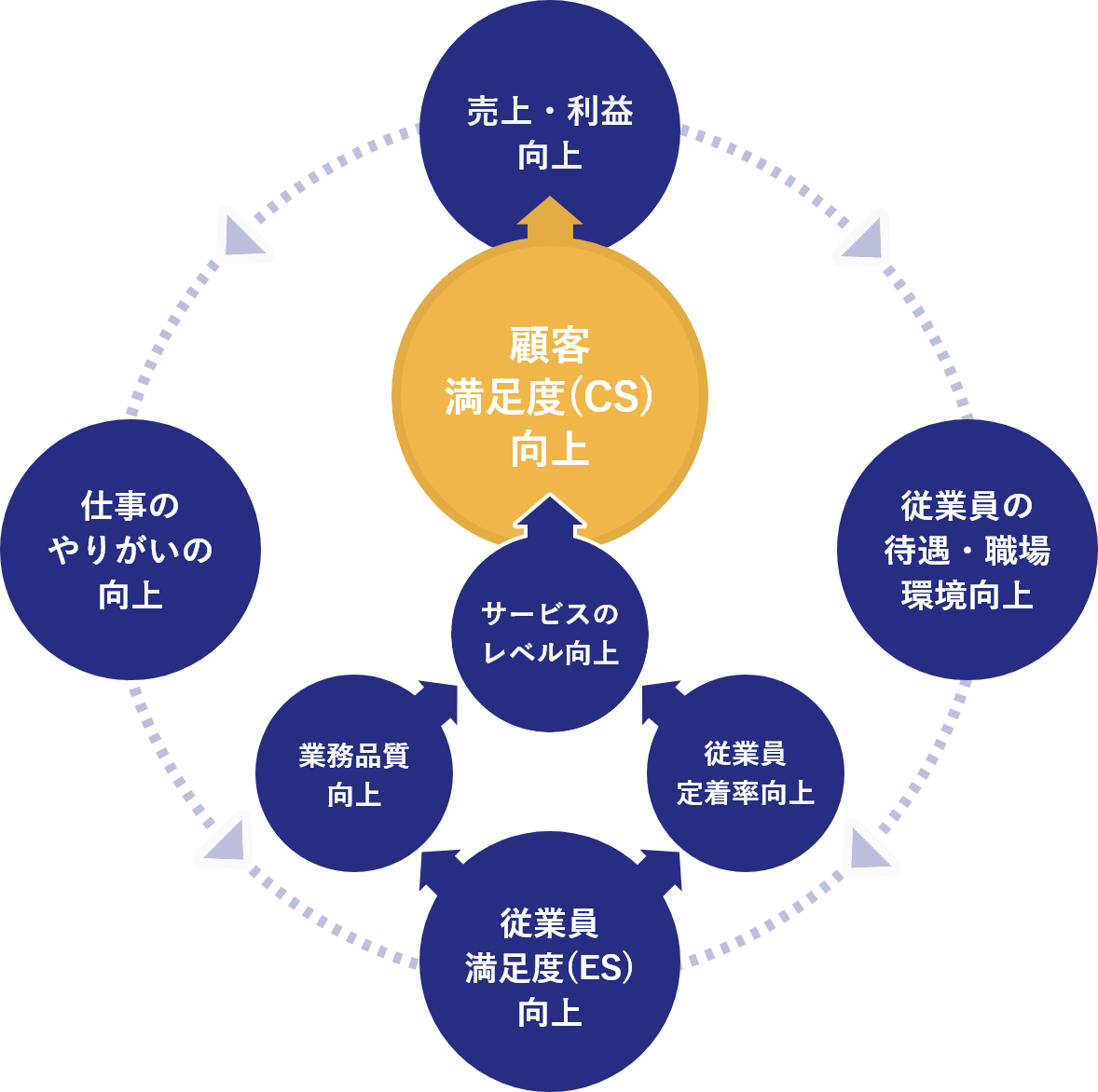 顧客満足度(CS)調査 ＜概念図＞