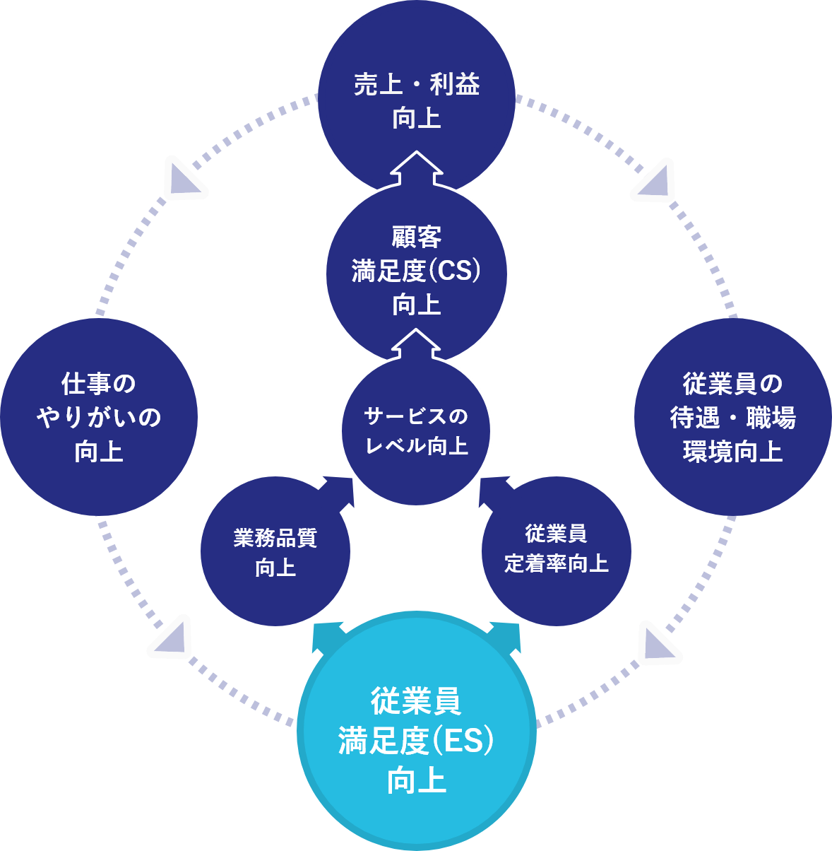 従業員満足度(ES)調査 ＜概念図