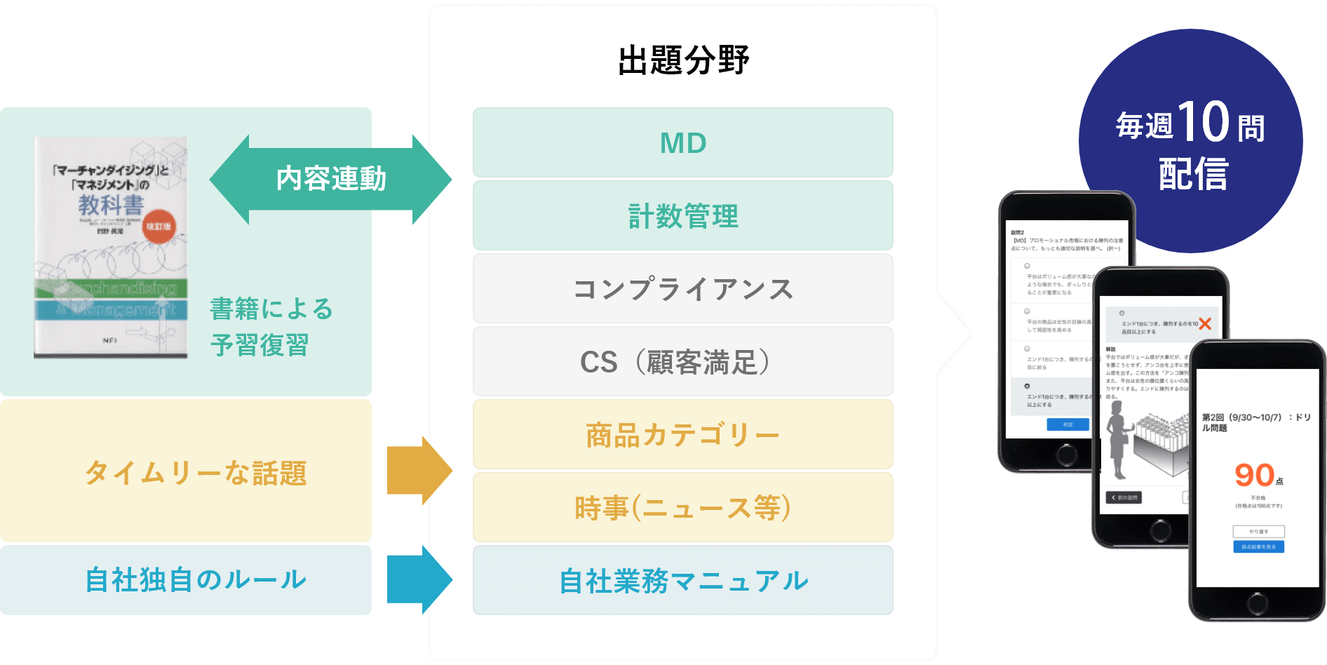 Rラーニング ＜出題分野とドリル型eラーニング＞